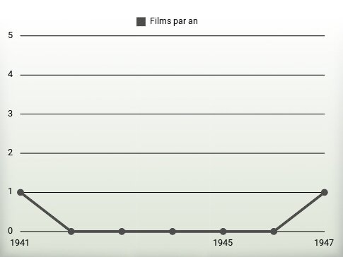 Films par an