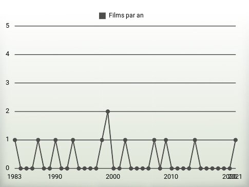 Films par an