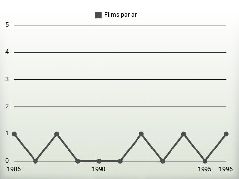 Films par an