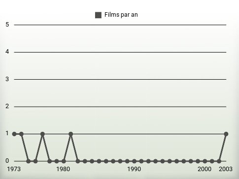 Films par an