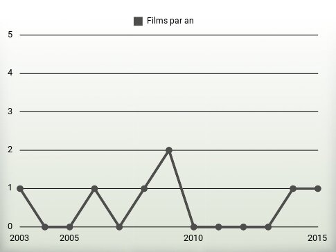 Films par an