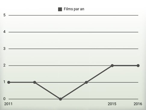 Films par an