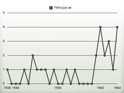 Films par an