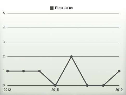 Films par an