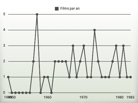 Films par an