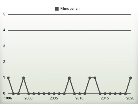 Films par an