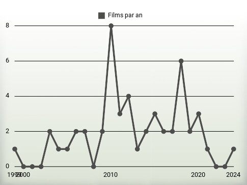 Films par an