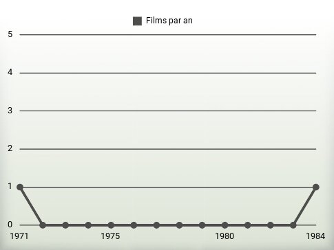 Films par an