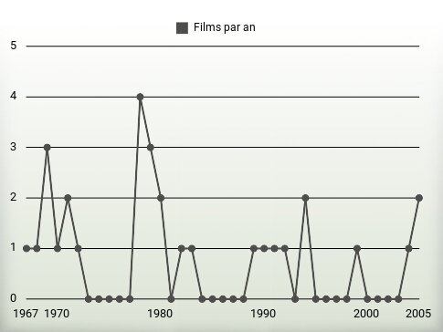 Films par an