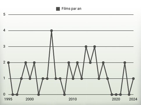 Films par an