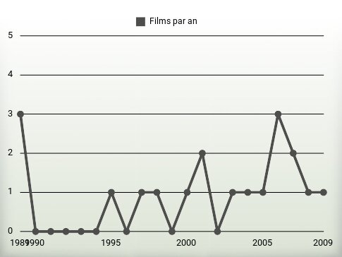 Films par an