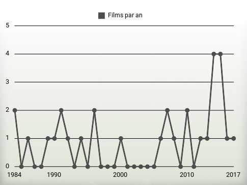 Films par an