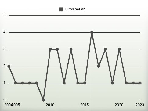 Films par an