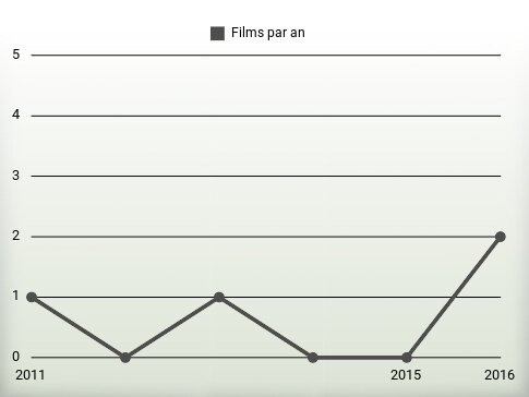 Films par an