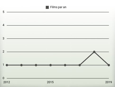 Films par an