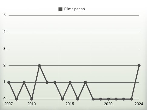 Films par an