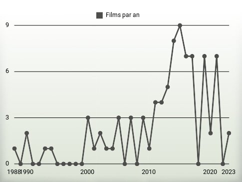 Films par an