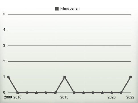 Films par an