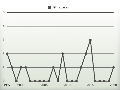 Films par an