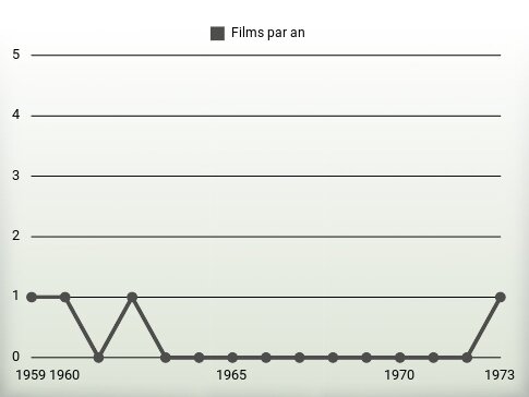 Films par an