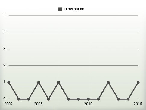 Films par an