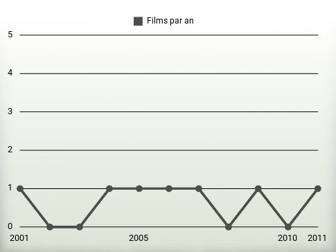 Films par an