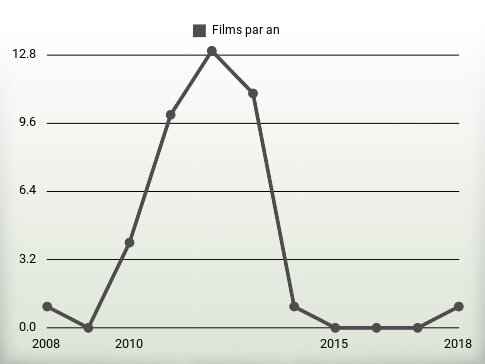 Films par an