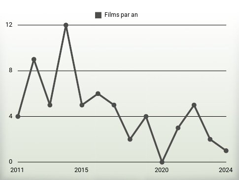 Films par an