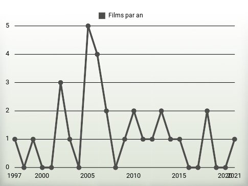 Films par an