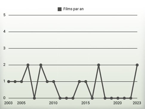 Films par an