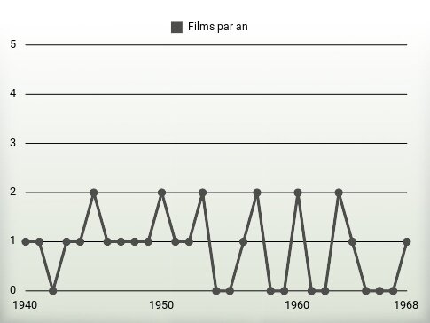 Films par an