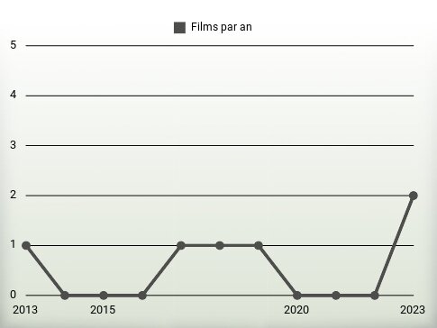 Films par an