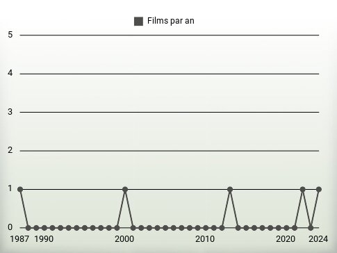 Films par an