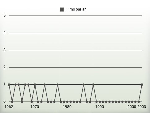 Films par an