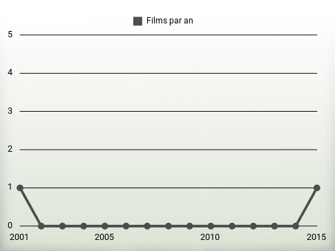 Films par an