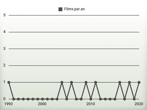 Films par an