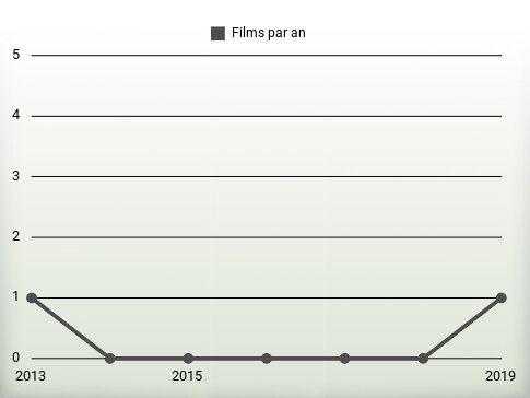 Films par an