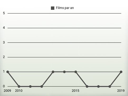 Films par an