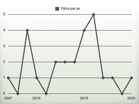 Films par an