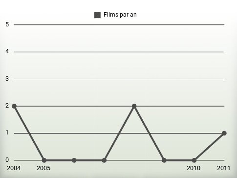 Films par an