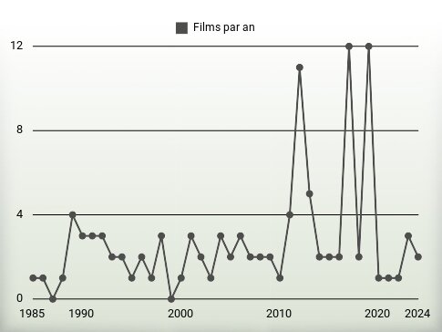 Films par an