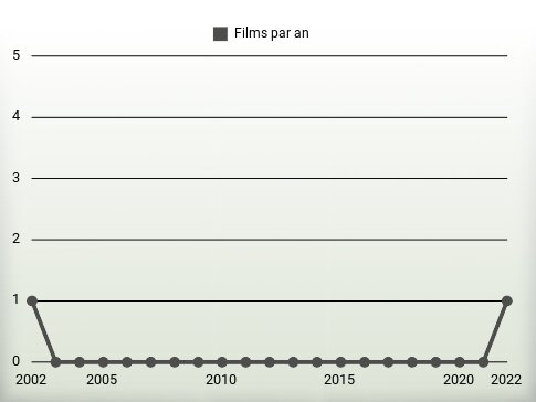 Films par an