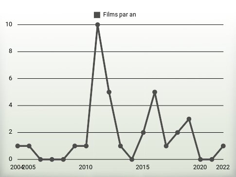 Films par an