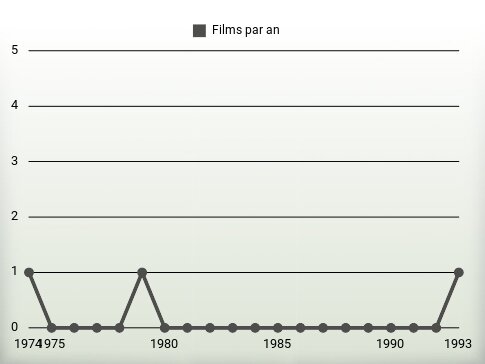 Films par an