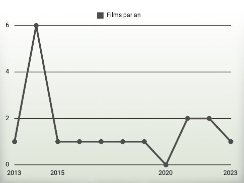 Films par an