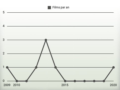 Films par an