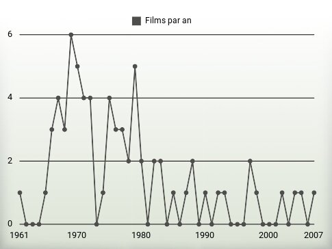 Films par an