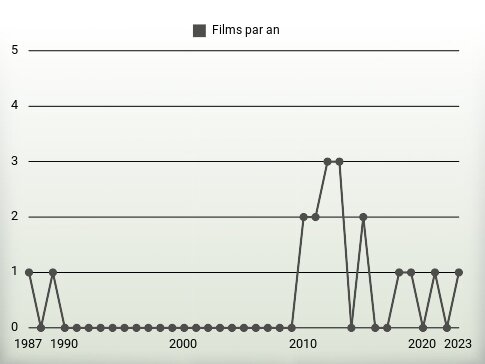 Films par an