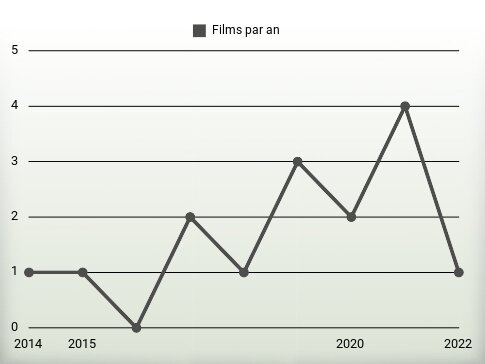 Films par an