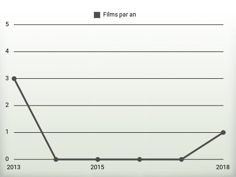 Films par an